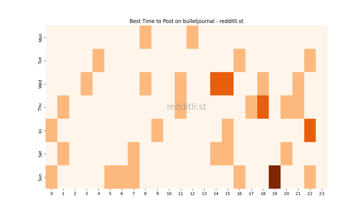 Best posting times heatmap for r/bulletjournal