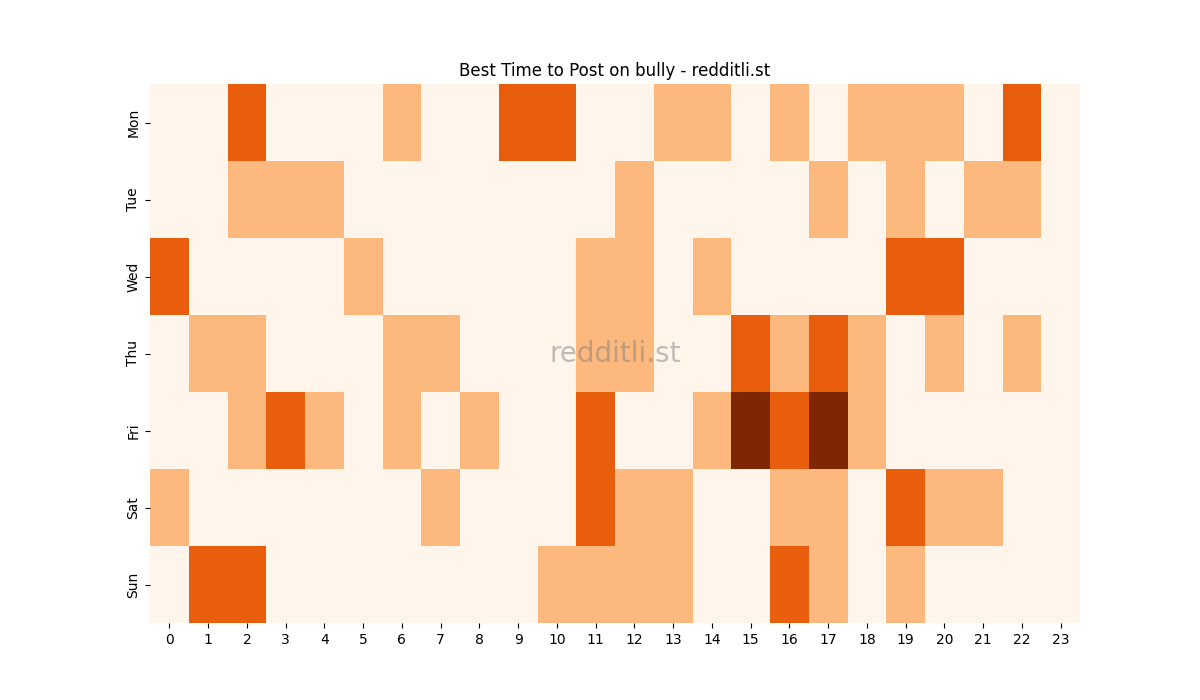 Best posting times heatmap for r/bully