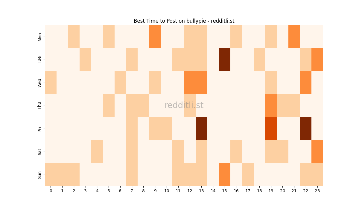 Best posting times heatmap for r/bullypie