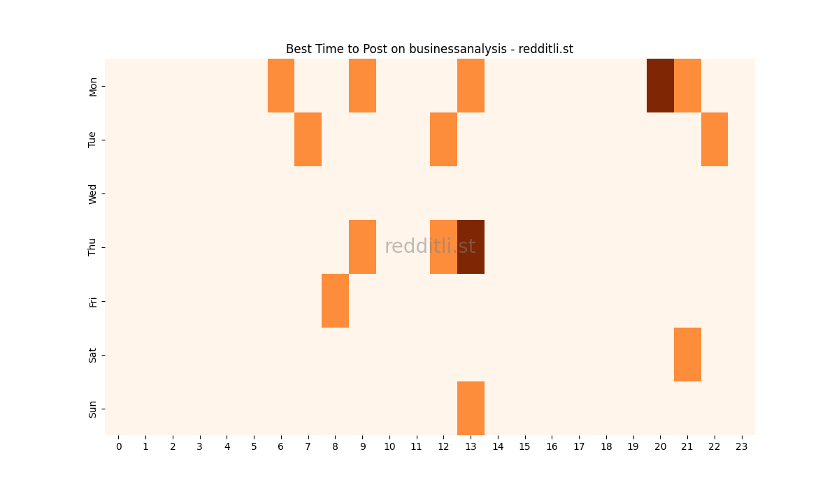 Best posting times heatmap for r/businessanalysis