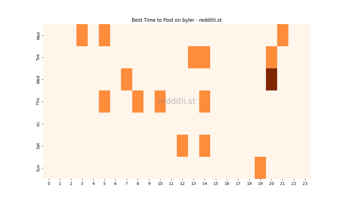 Best posting times heatmap for r/byler