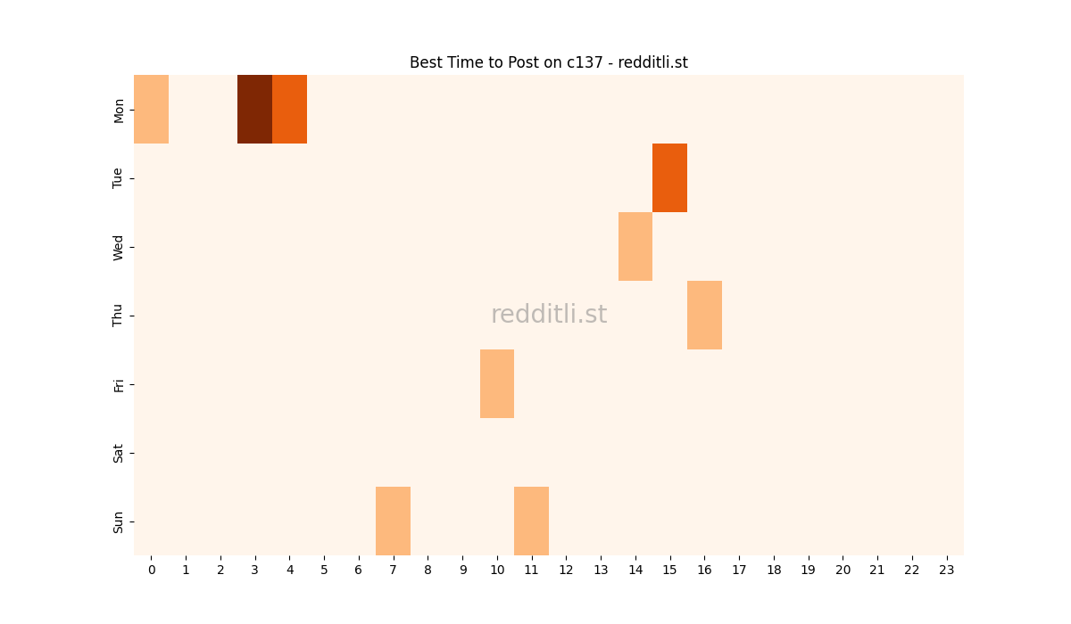 Best posting times heatmap for r/c137