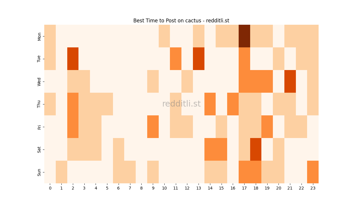 Best posting times heatmap for r/cactus