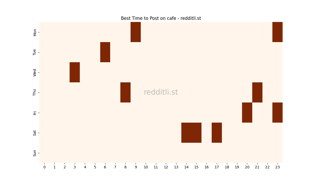 Best posting times heatmap for r/cafe