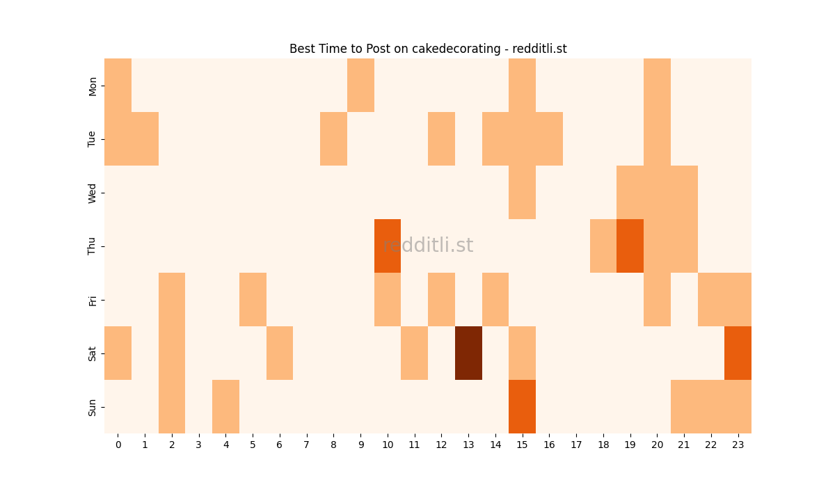 Best posting times heatmap for r/cakedecorating