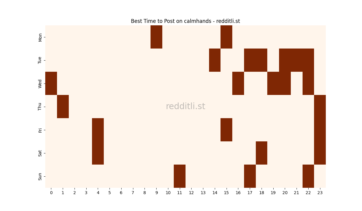 Best posting times heatmap for r/calmhands