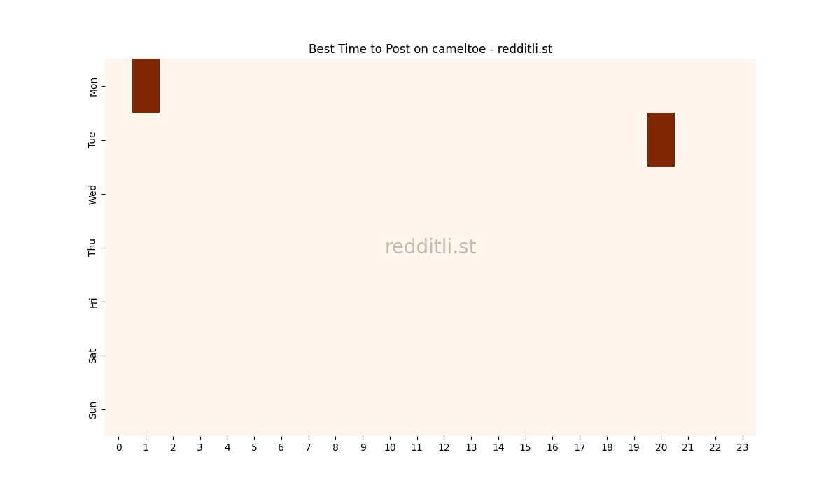 Best posting times heatmap for r/cameltoe