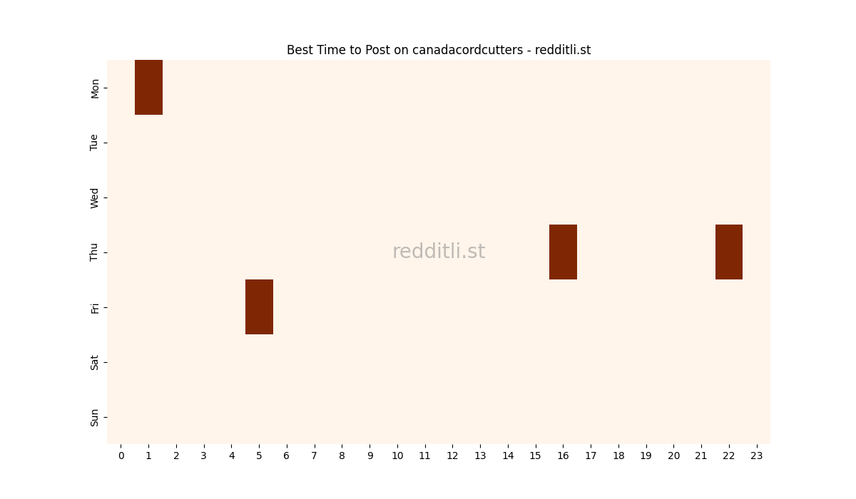 Best posting times heatmap for r/canadacordcutters