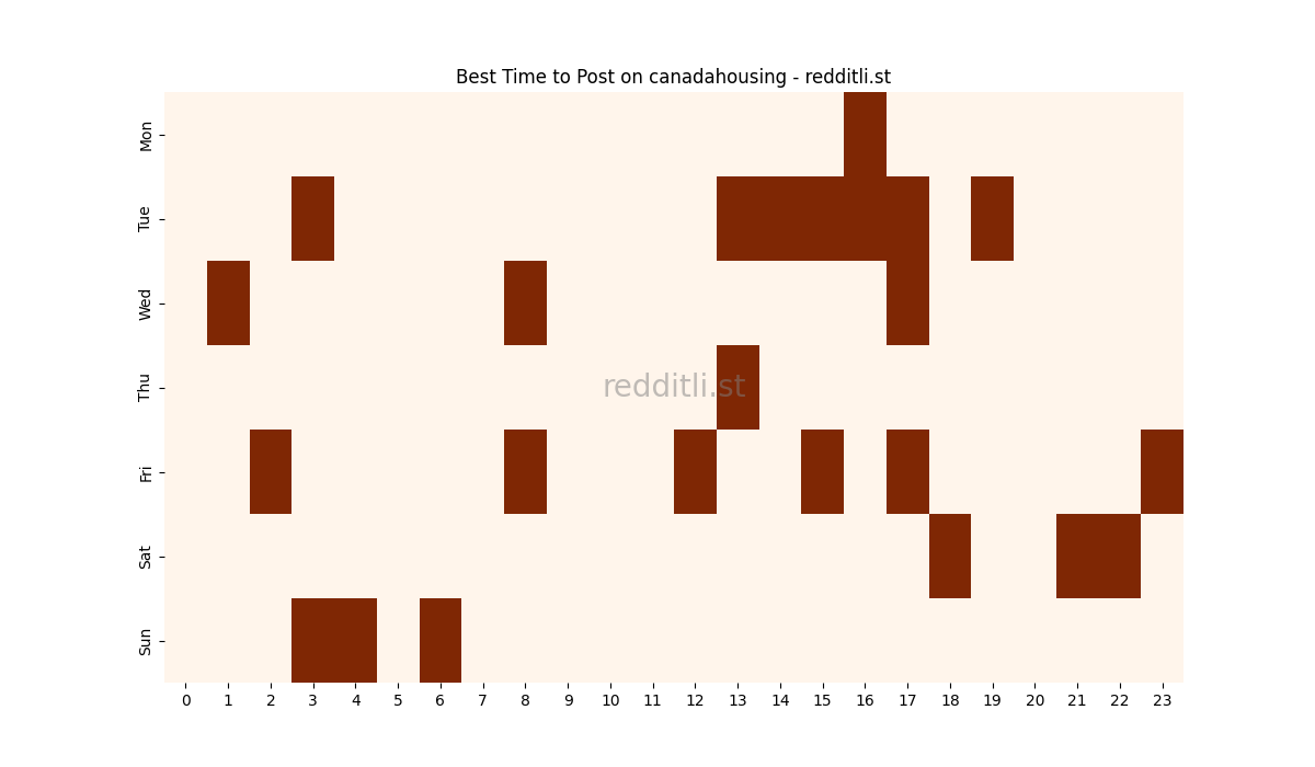 Best posting times heatmap for r/canadahousing
