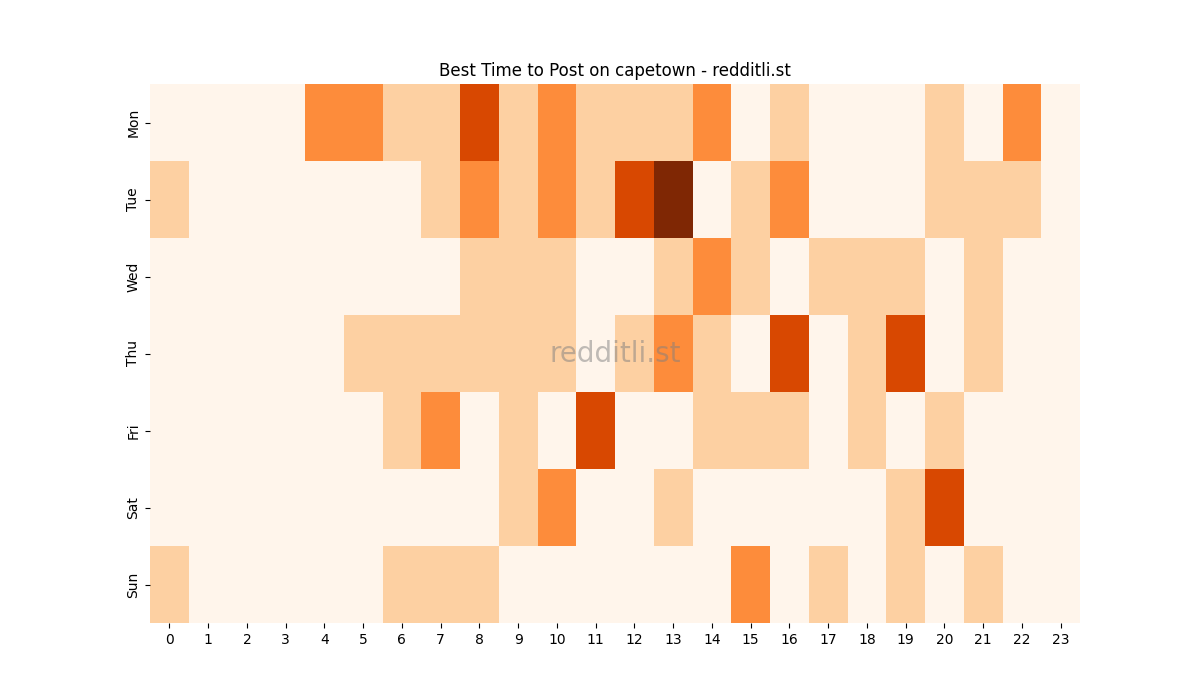Best posting times heatmap for r/capetown