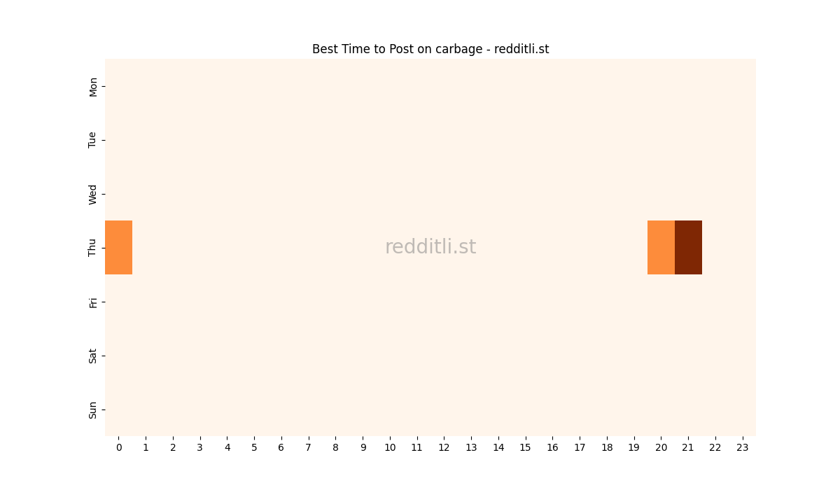 Best posting times heatmap for r/carbage