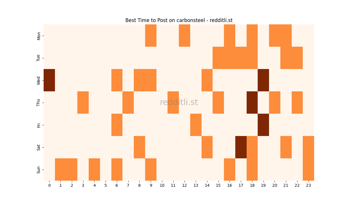 Best posting times heatmap for r/carbonsteel