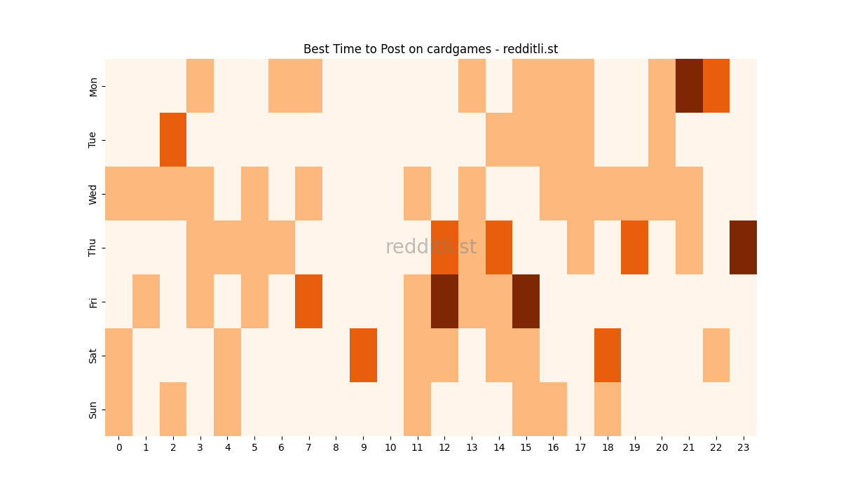 Best posting times heatmap for r/cardgames
