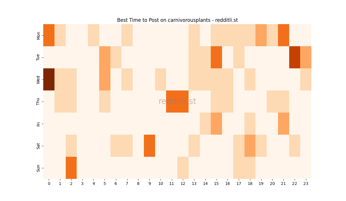 Best posting times heatmap for r/carnivorousplants