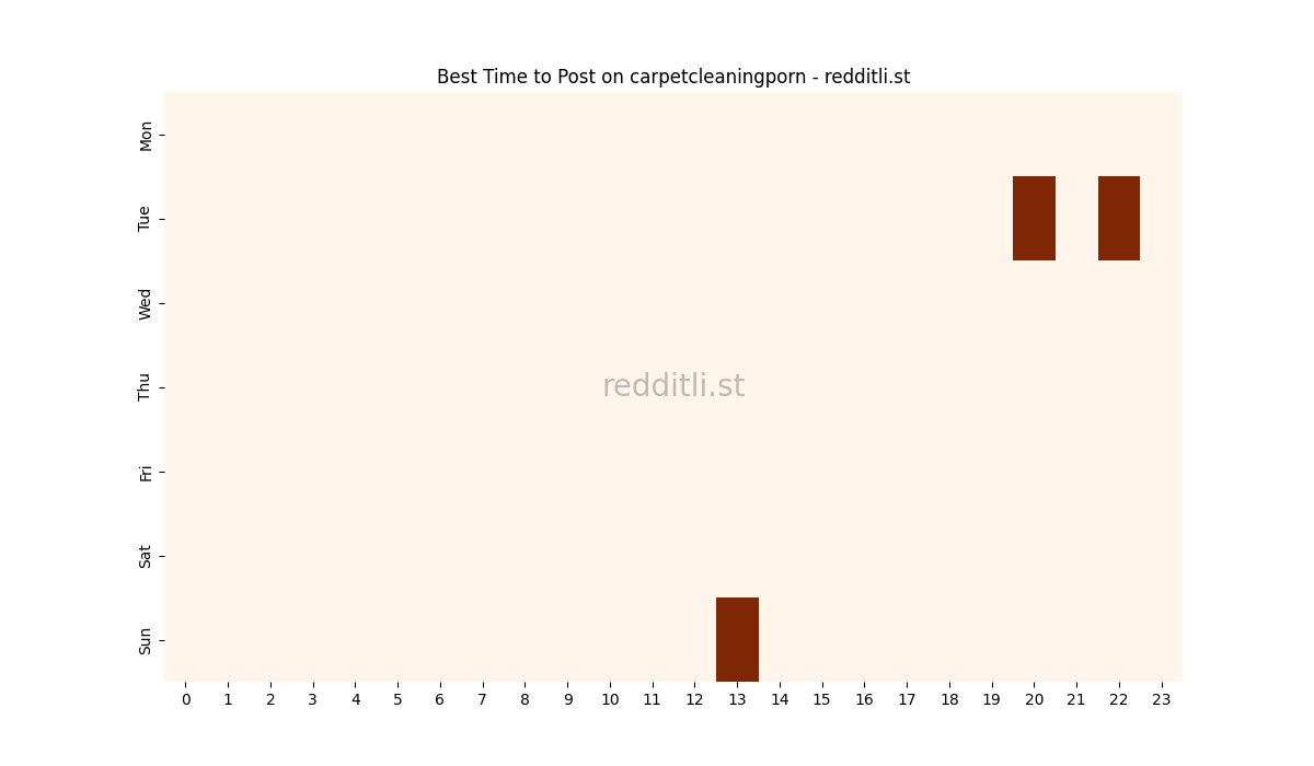 Best posting times heatmap for r/carpetcleaningporn