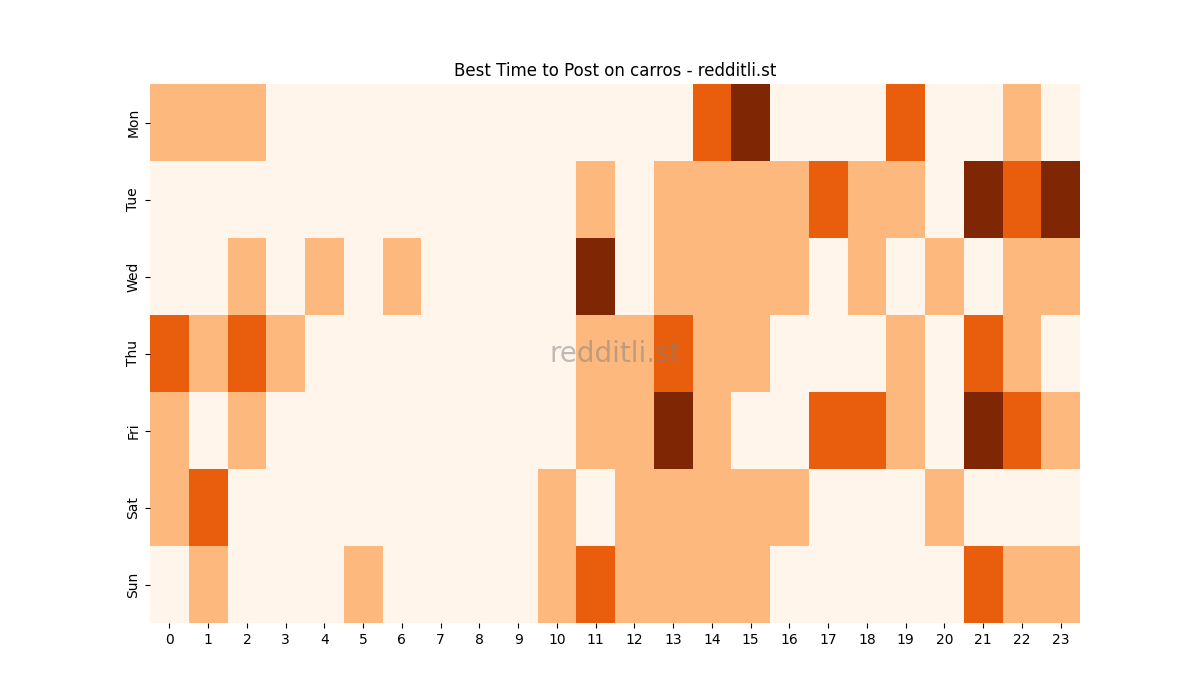 Best posting times heatmap for r/carros