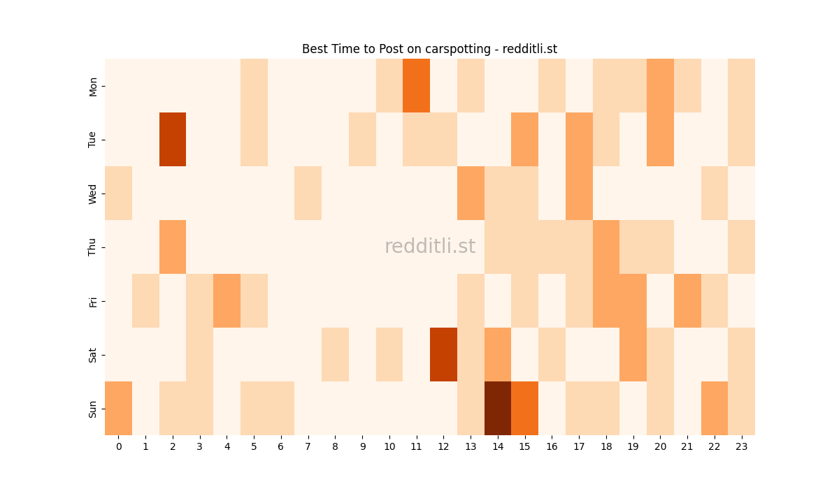 Best posting times heatmap for r/carspotting
