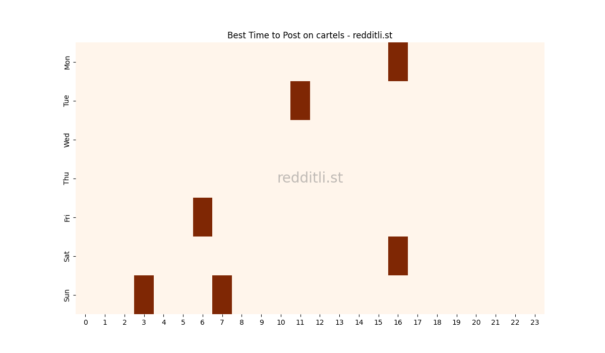 Best posting times heatmap for r/cartels