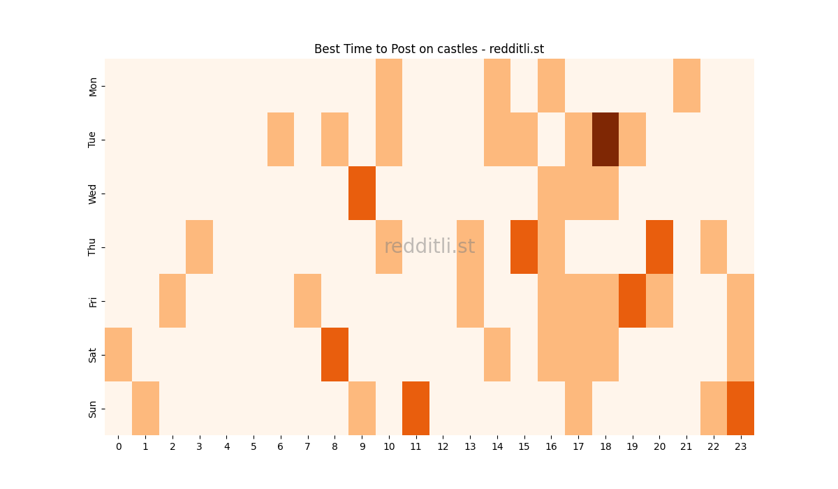 Best posting times heatmap for r/castles