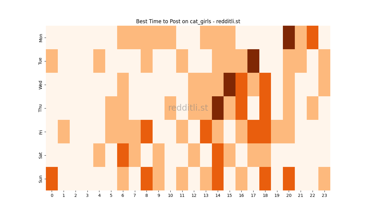 Best posting times heatmap for r/cat_girls