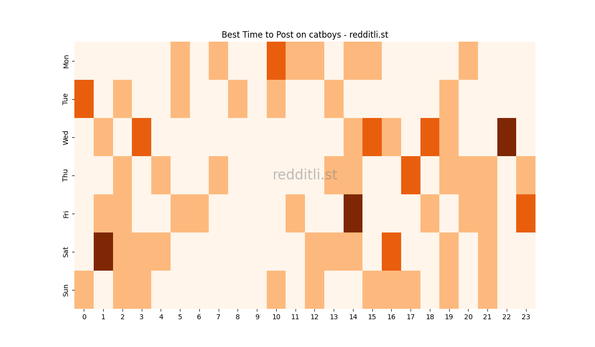 Best posting times heatmap for r/catboys