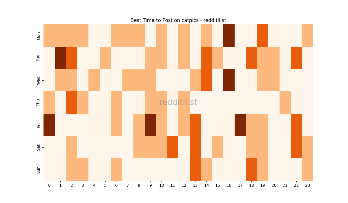 Best posting times heatmap for r/catpics