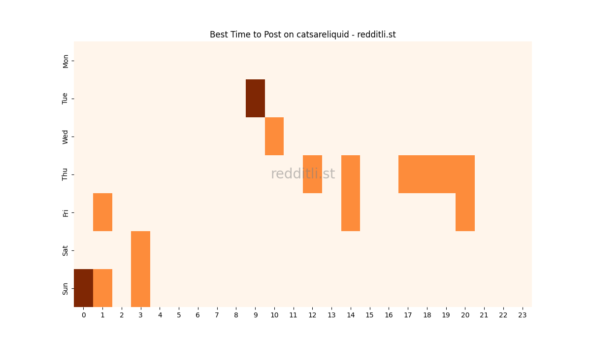Best posting times heatmap for r/catsareliquid