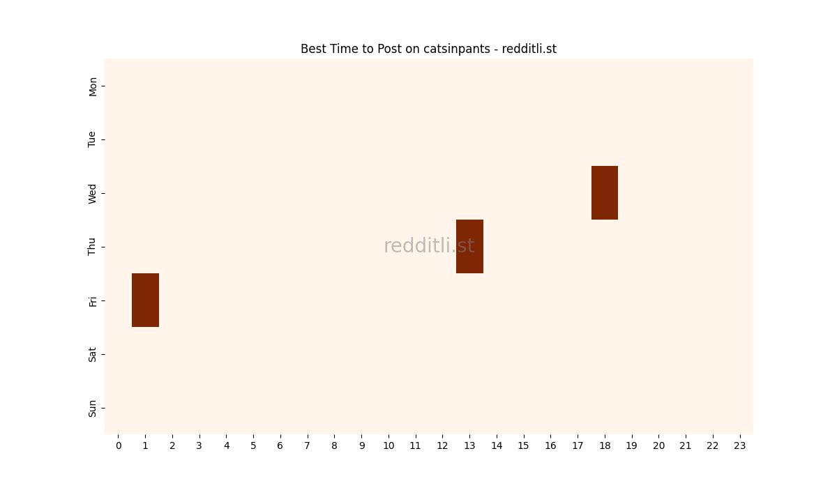 Best posting times heatmap for r/catsinpants
