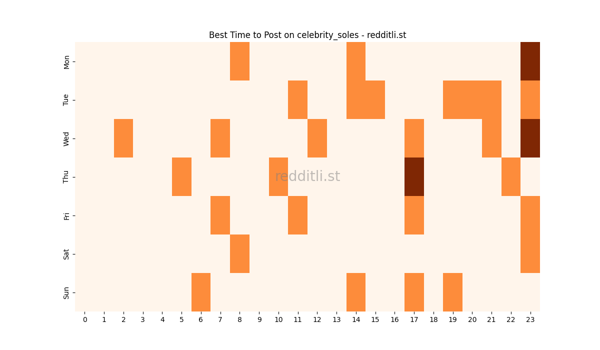 Best posting times heatmap for r/celebrity_soles