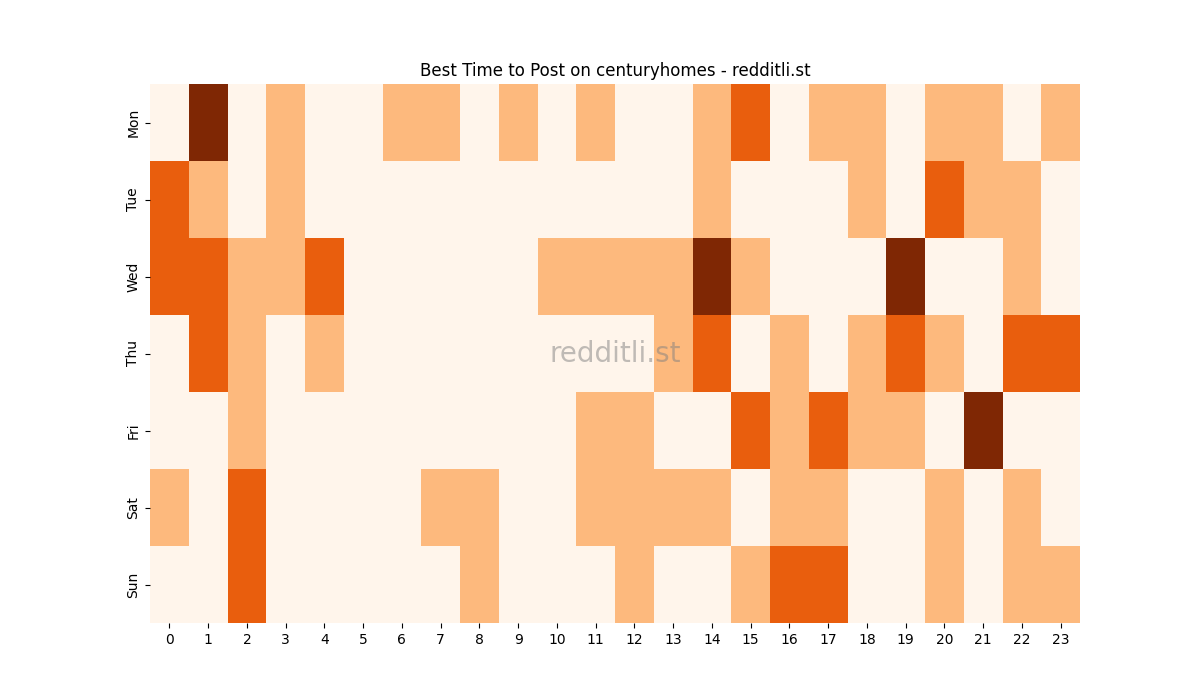 Best posting times heatmap for r/centuryhomes