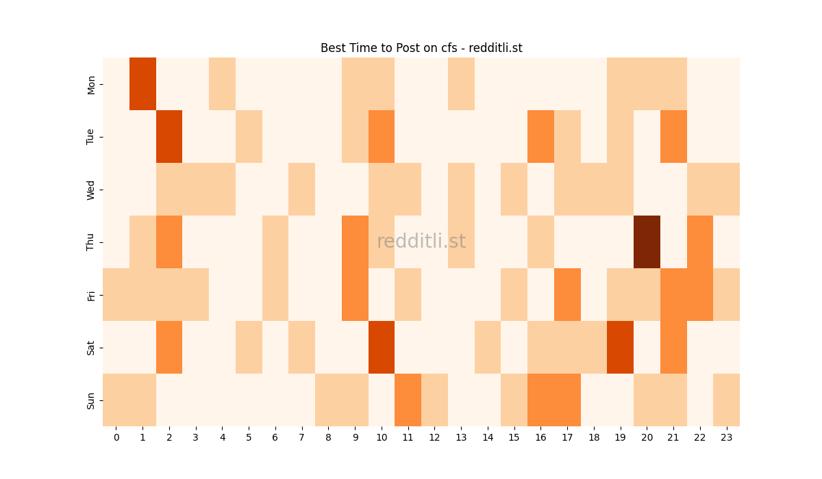 Best posting times heatmap for r/cfs