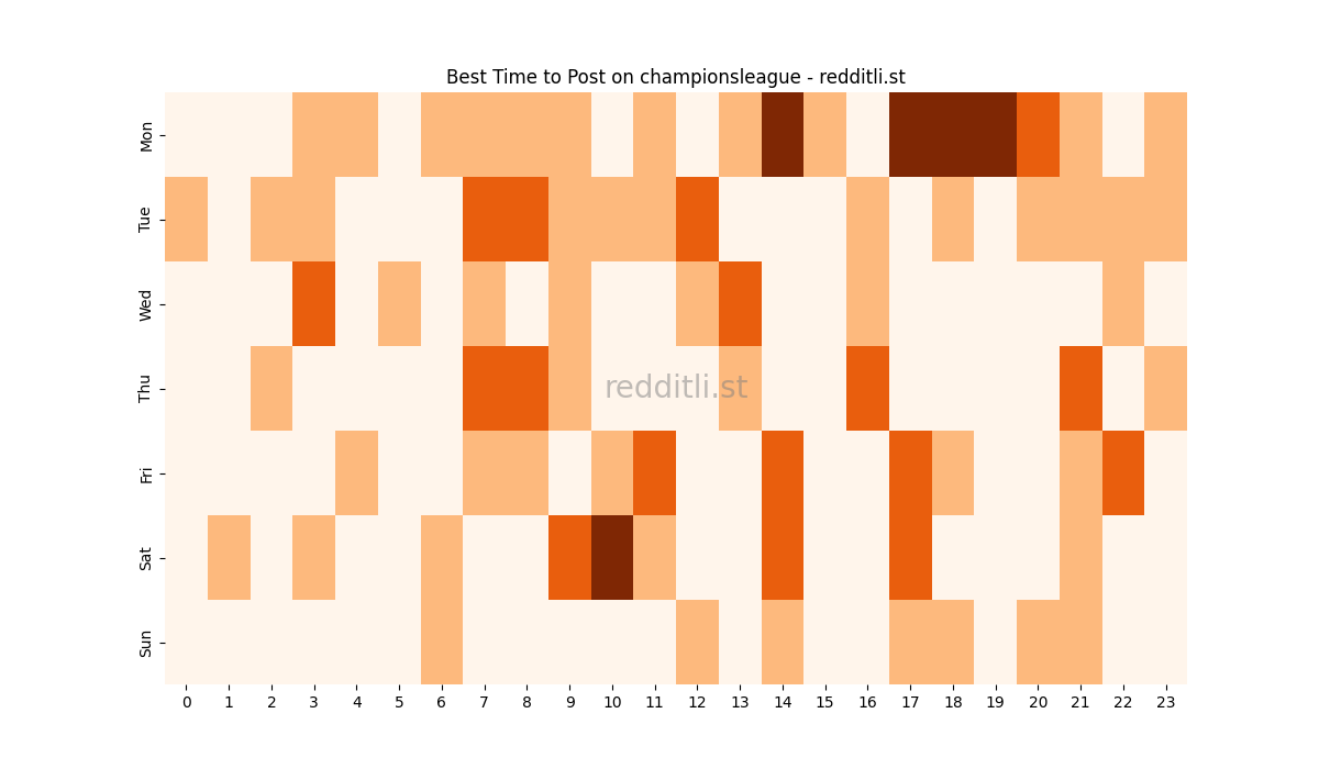 Best posting times heatmap for r/championsleague