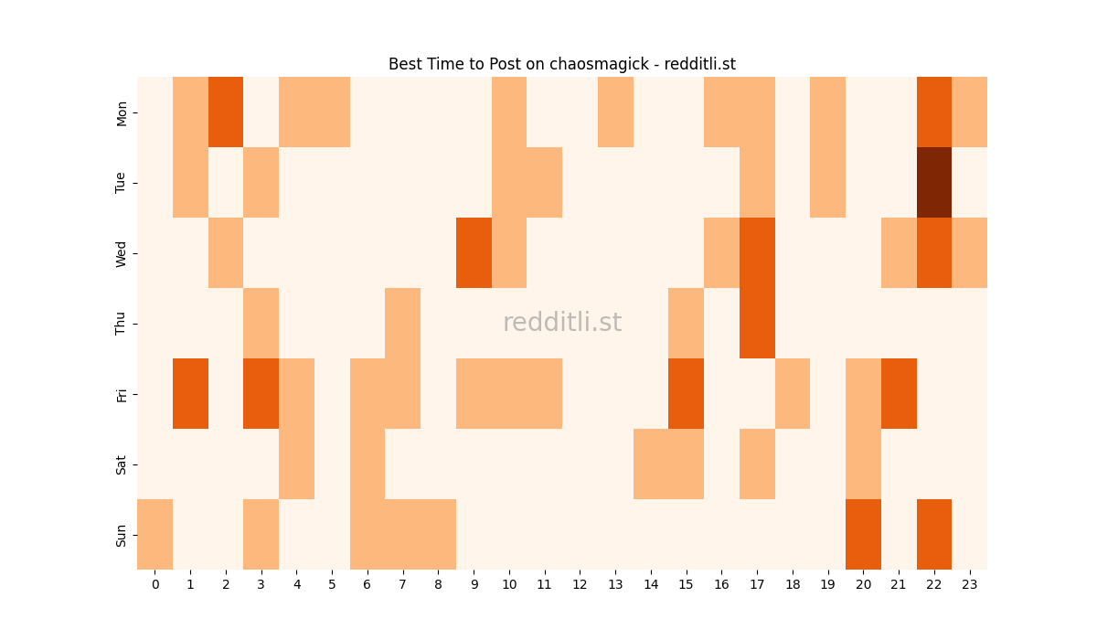 Best posting times heatmap for r/chaosmagick