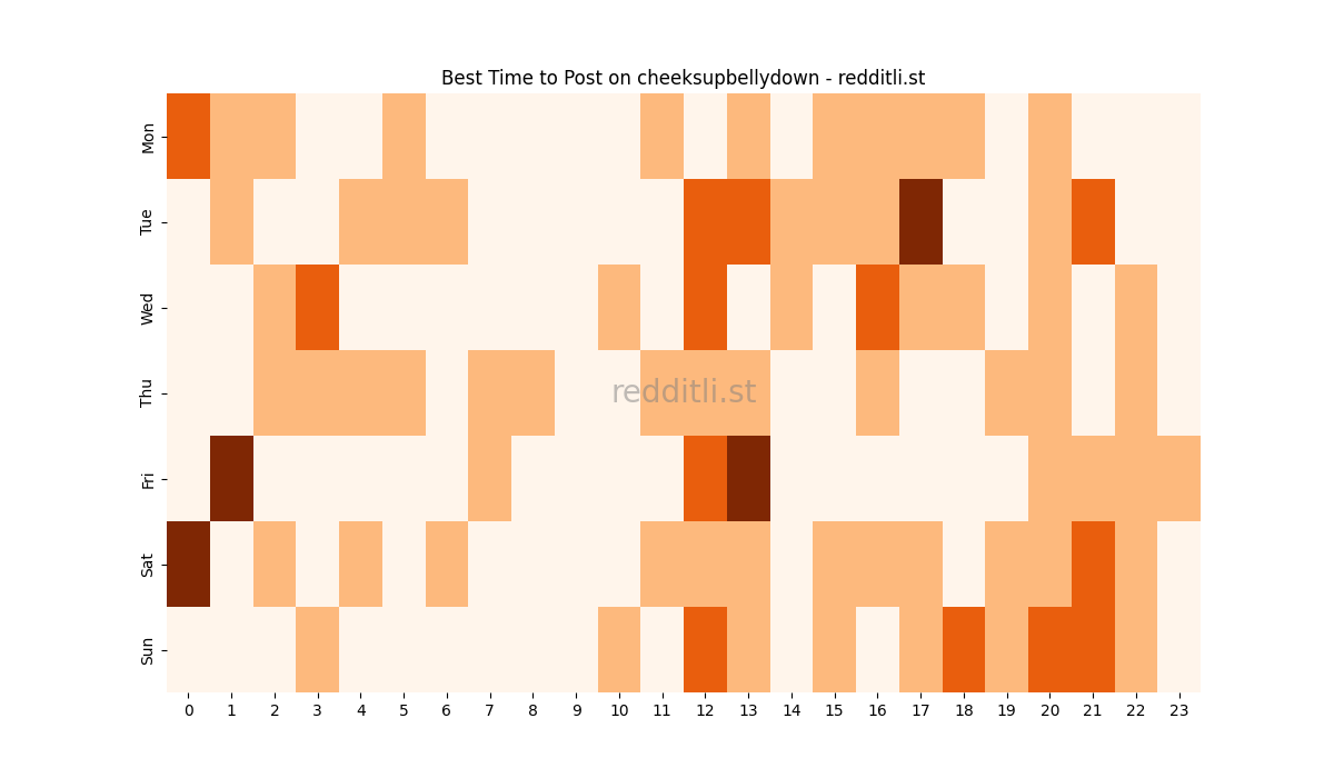 Best posting times heatmap for r/cheeksupbellydown