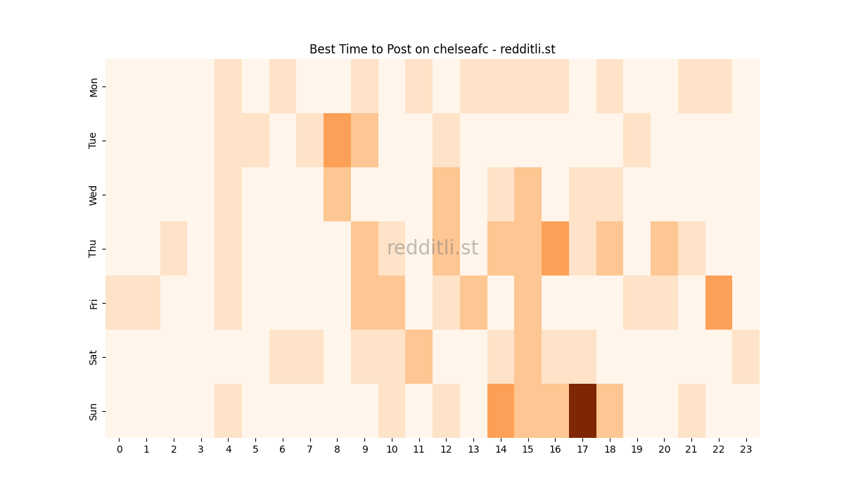 Best posting times heatmap for r/chelseafc