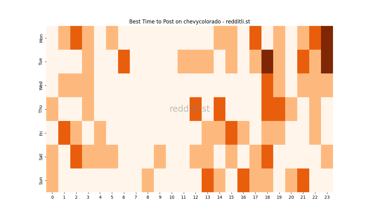 Best posting times heatmap for r/chevycolorado