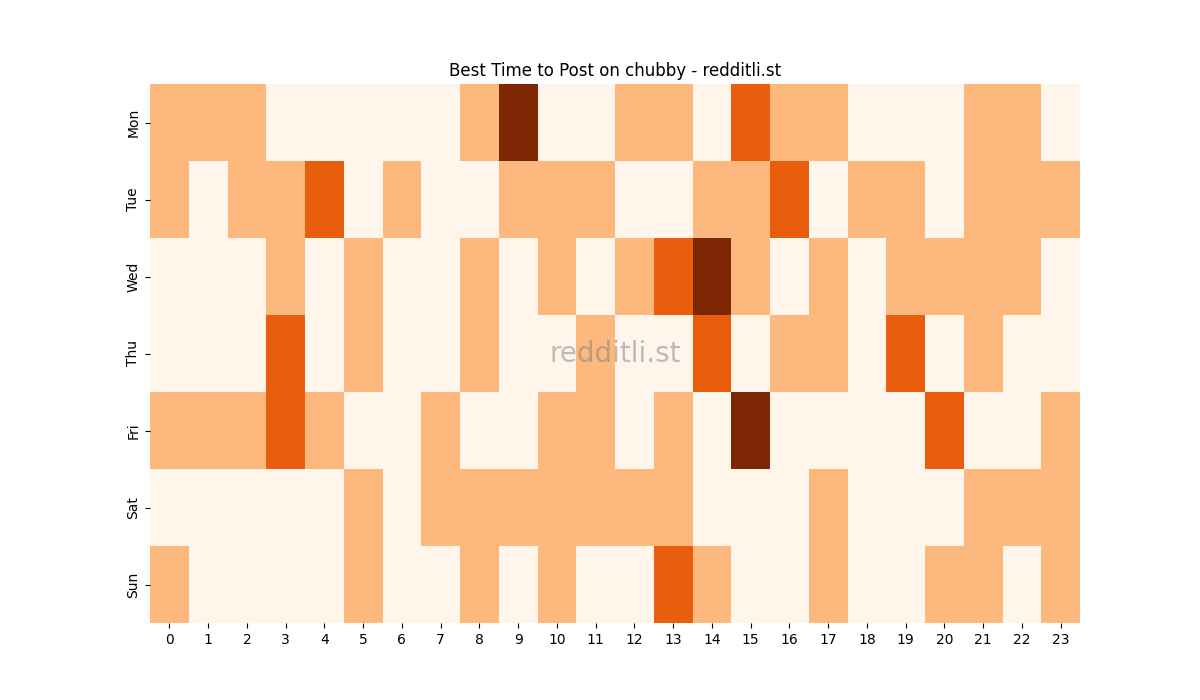 Best posting times heatmap for r/chubby