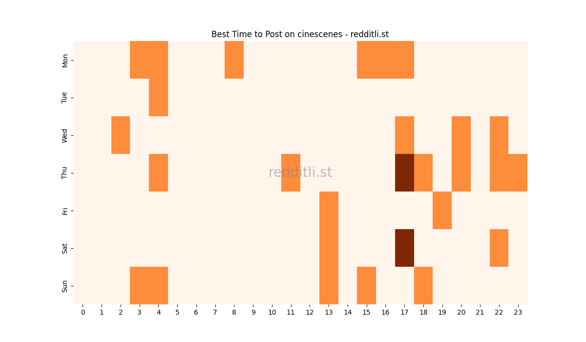 Best posting times heatmap for r/cinescenes