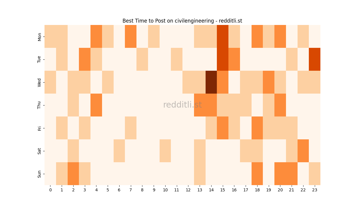 Best posting times heatmap for r/civilengineering