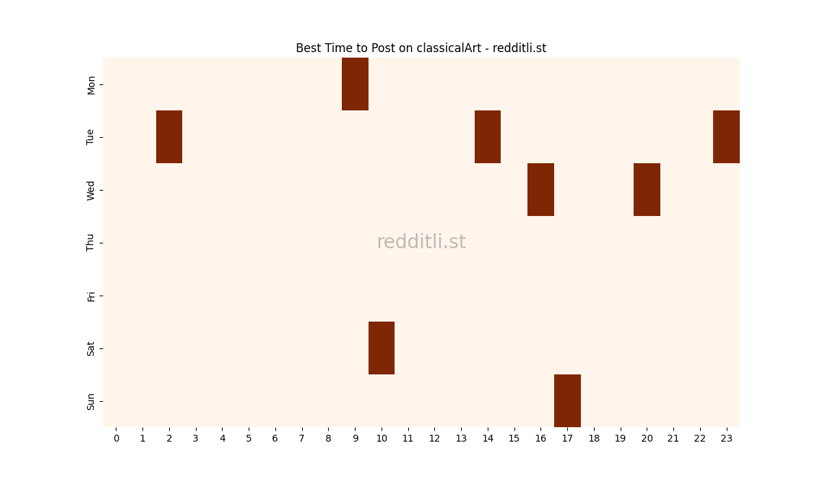 Best posting times heatmap for r/classicalArt