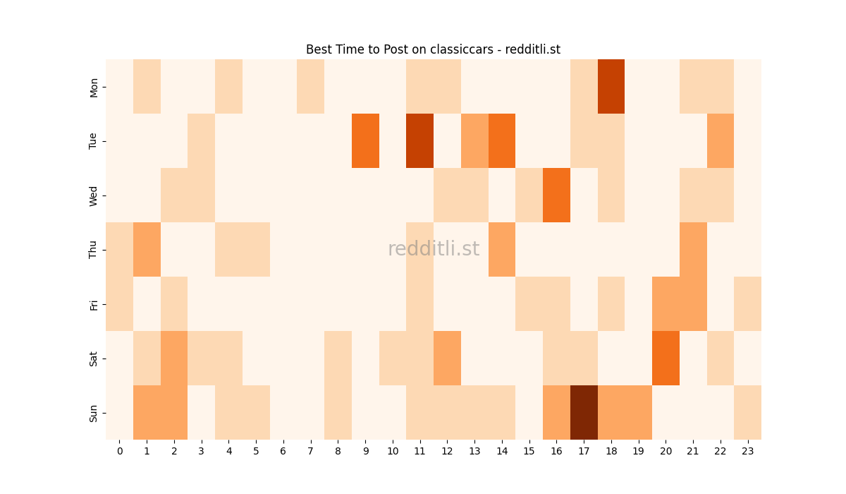 Best posting times heatmap for r/classiccars