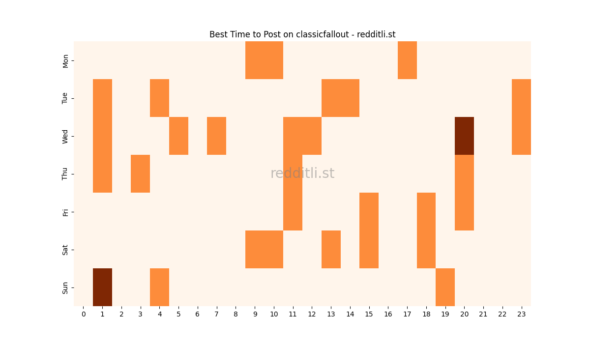 Best posting times heatmap for r/classicfallout