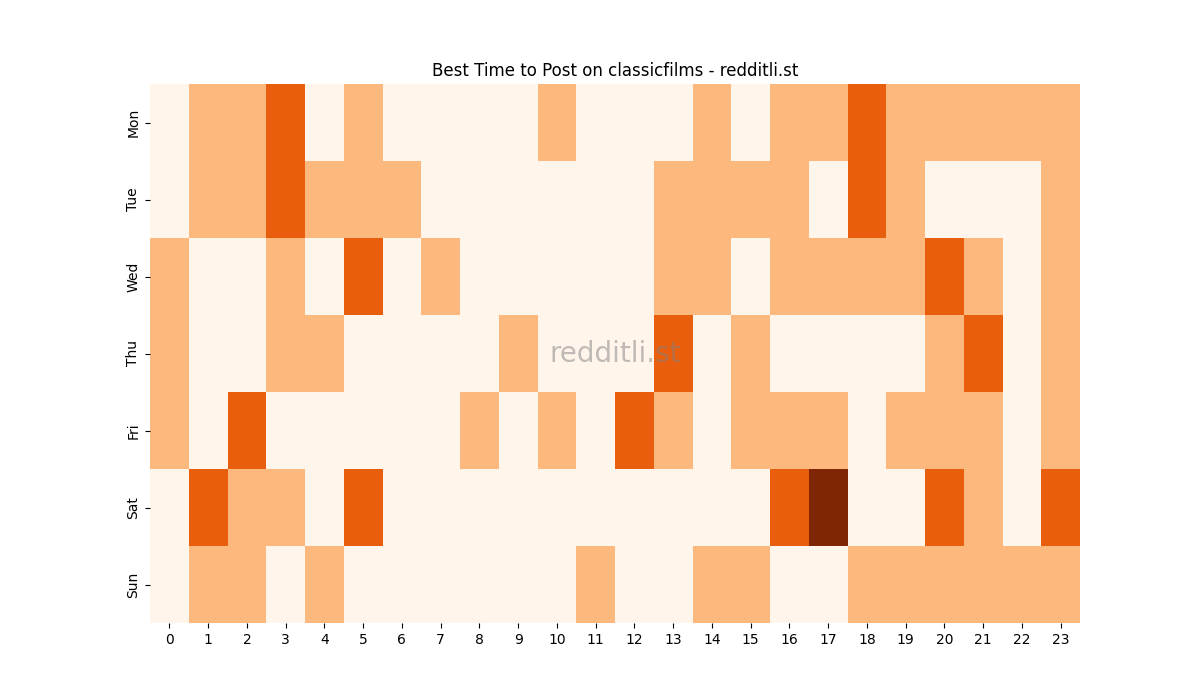 Best posting times heatmap for r/classicfilms
