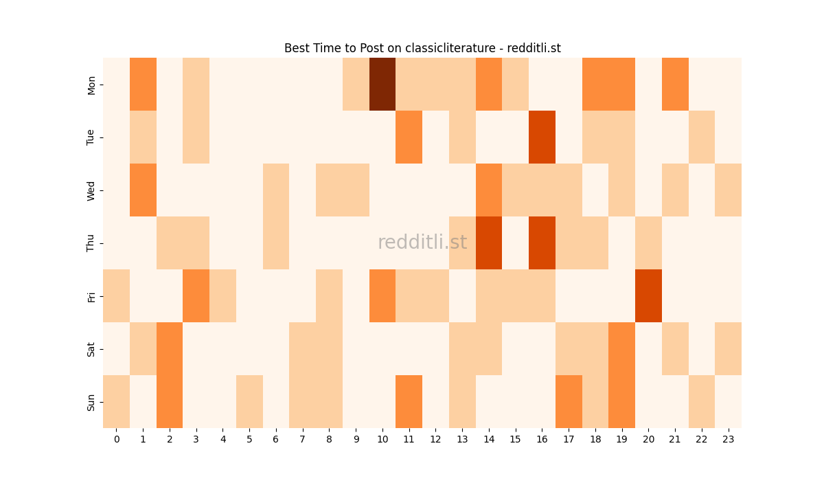 Best posting times heatmap for r/classicliterature