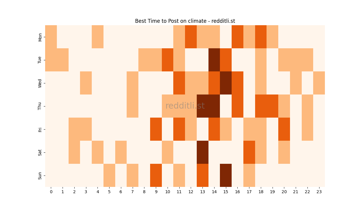 Best posting times heatmap for r/climate
