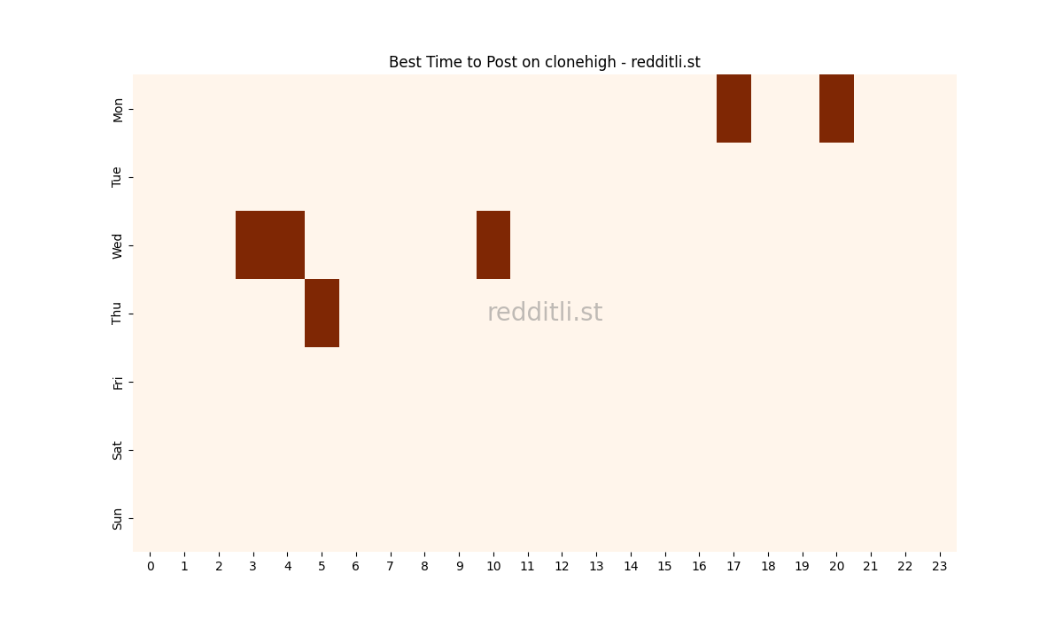 Best posting times heatmap for r/clonehigh