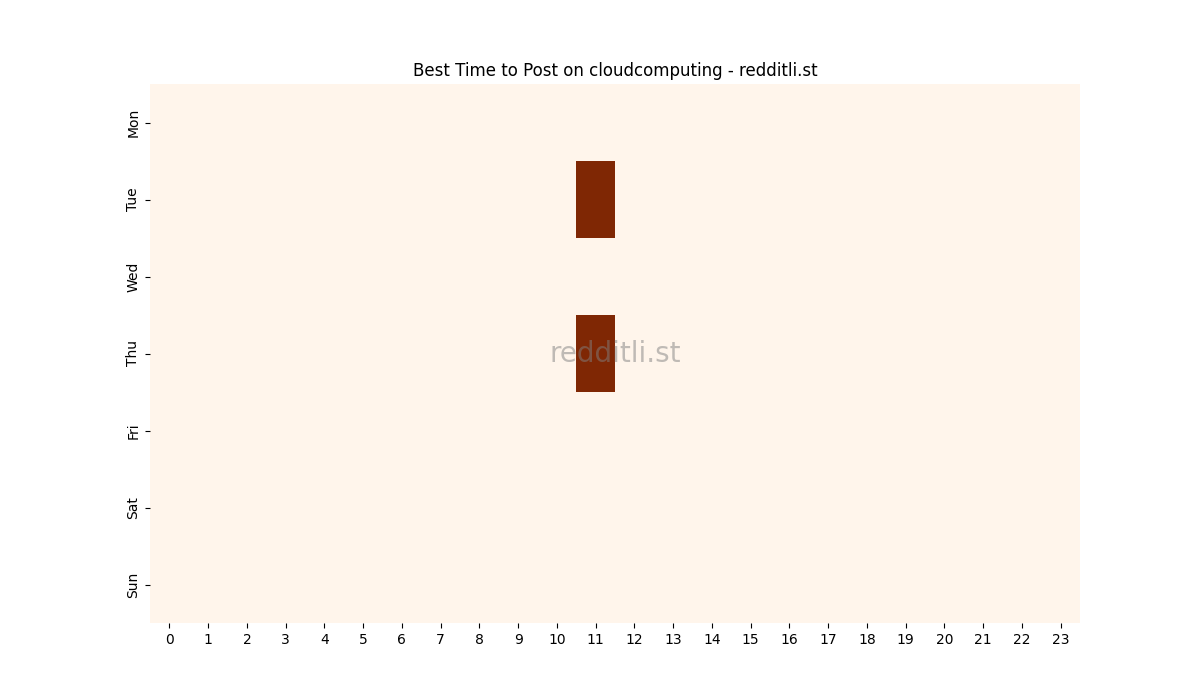 Best posting times heatmap for r/cloudcomputing