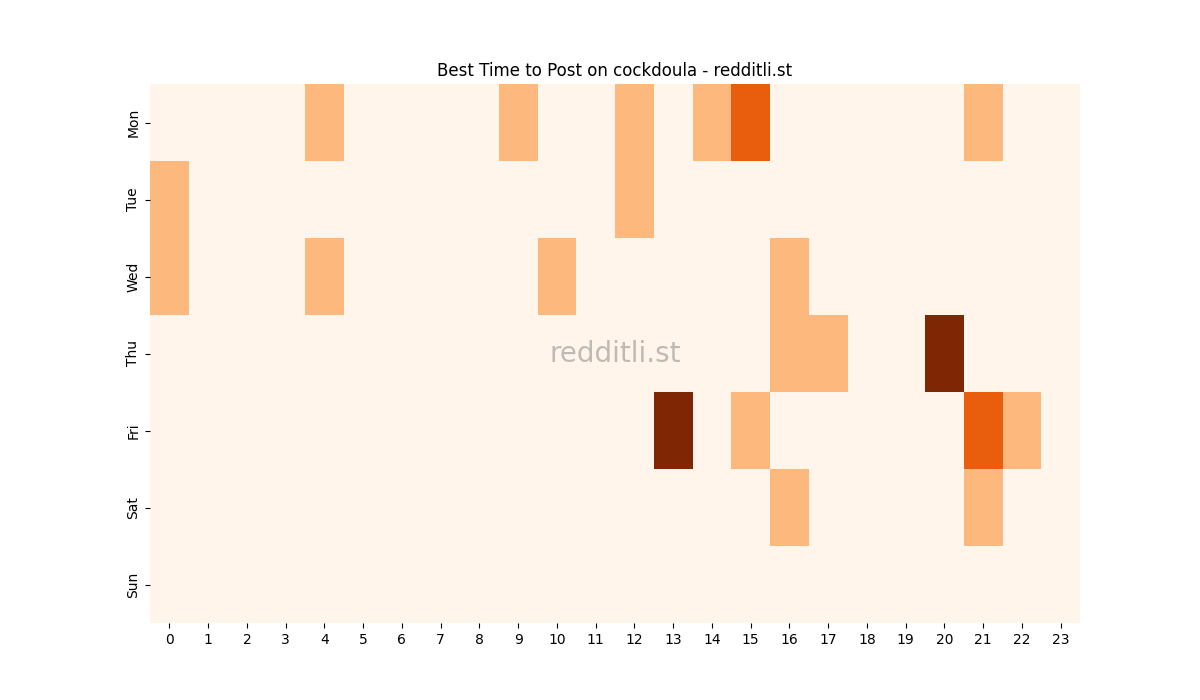 Best posting times heatmap for r/cockdoula