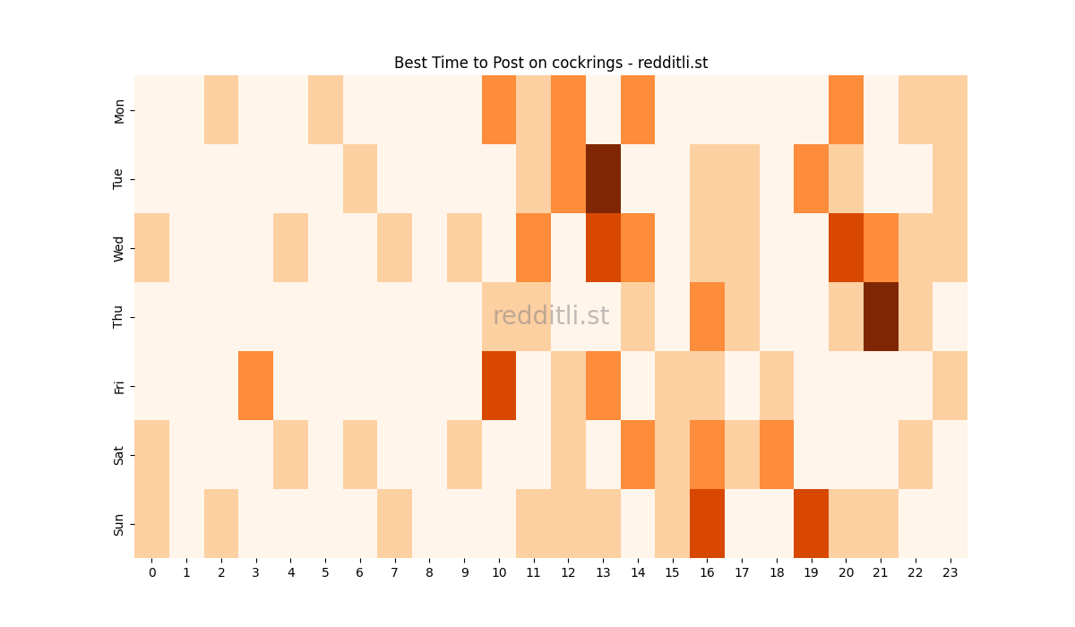Best posting times heatmap for r/cockrings