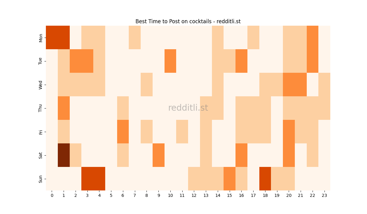 Best posting times heatmap for r/cocktails
